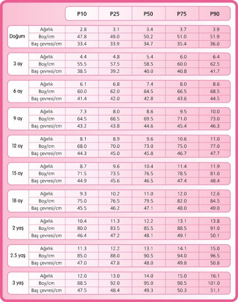 KIZÇOCUKLARI İÇİN PERSENTİL TABLOSU