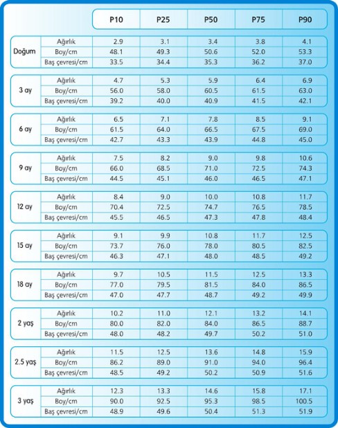 ERKEK ÇOCUKLARI İÇİN PERSENTİL TABLOSU